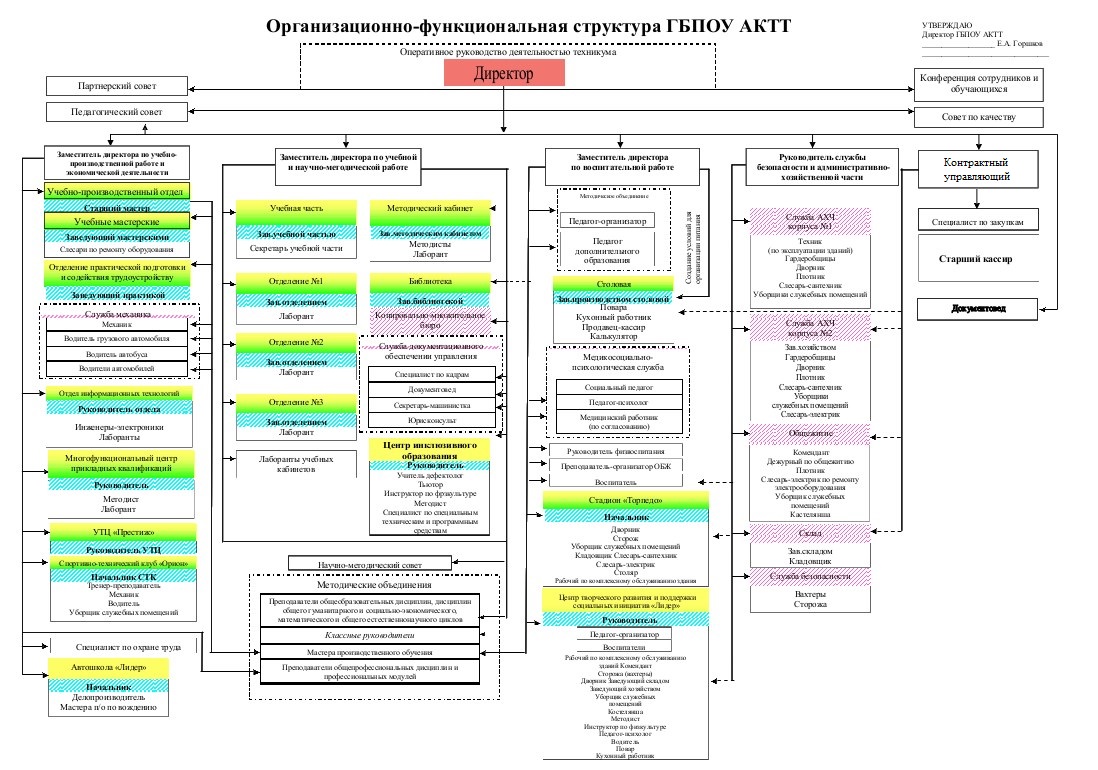 Структурное подразделение 1. Структурные подразделения образовательной организации. Организационная структура подразделения Уралкалий. Структура подразделения ПК. Структурные подразделения парламента.